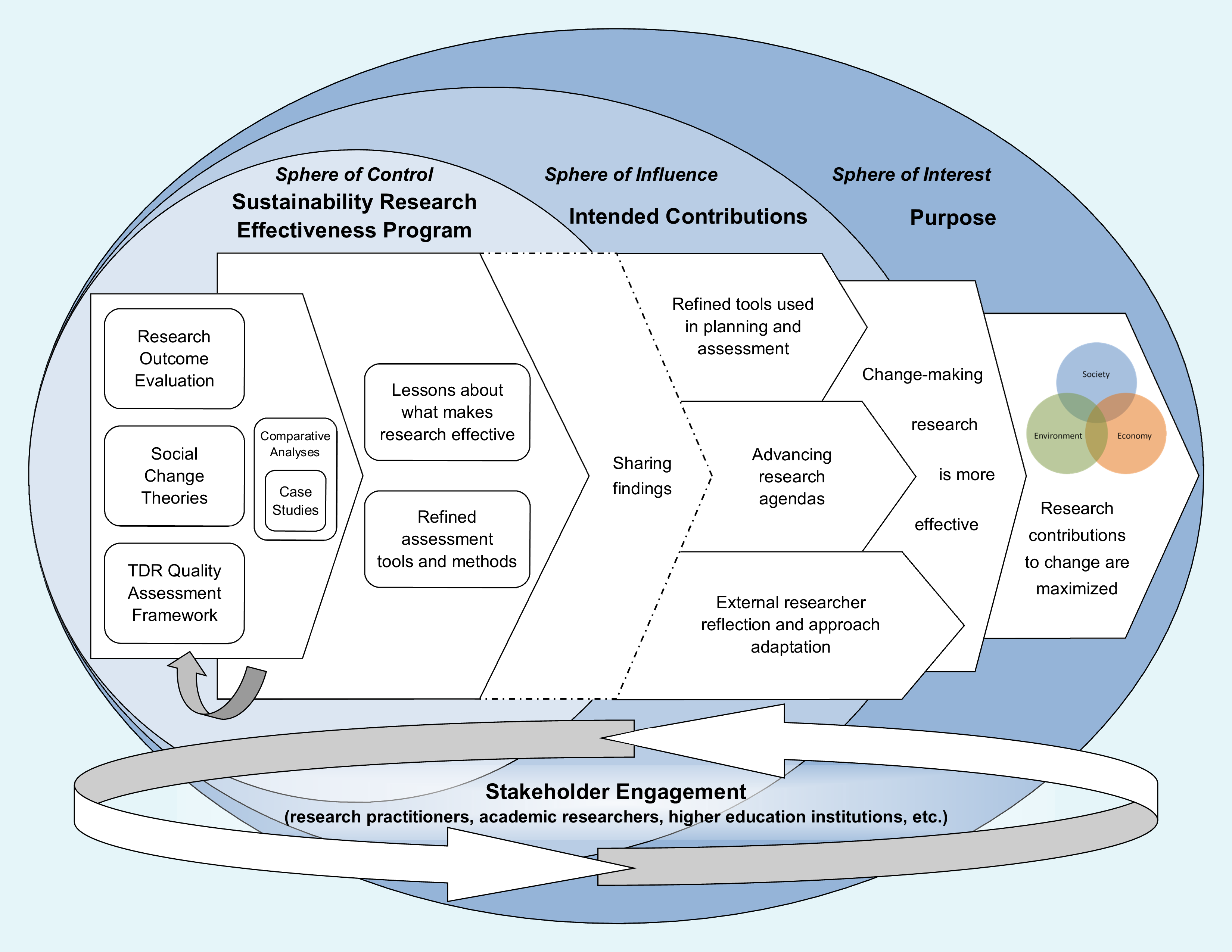 sustainability research effectiveness program theory of change